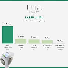 The tria laser hair removal system is one of the most professional devices on the market. Tria Hair Removal Reviews 4x Laser Removal Magic Luxe Luminous