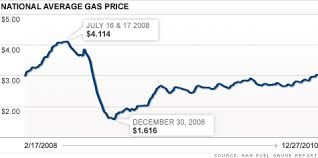 The average price over the last 10 years was $3.36. 5 For A Gallon Of Gasoline In 2012 Dec 27 2010
