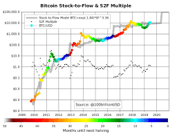 Bitcoin price is still way ahead of even some of the most optimistic price projections and detailed price forecast models. Planb On Twitter Bitcoin Stock To Flow Model Multiple