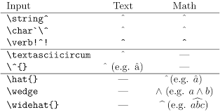 How To Typeset The Symbol Caret Circumflex Hat Tex Latex Stack Exchange