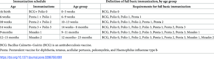 immunization schedule in pakistan and definition of full