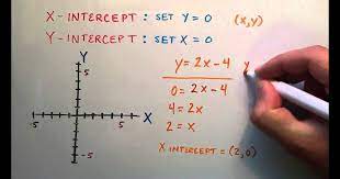 How To Find The Y Intercept Standard Form Math Linear Equation Linear Function