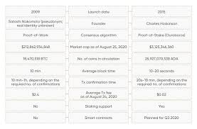 Earn up to 12% apy on bitcoin, ethereum, usd, eur, gbp, stablecoins & more. Cardano Vs Bitcoin Which Is The Better Asset To Buy In September 2020