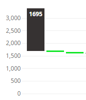 Columns Stacking Together In Chart Dashboards