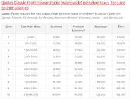 Qantas Award Chart Thrifty Traveler