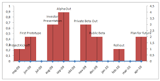 Project Management Show Milestones In A Timeline Excel