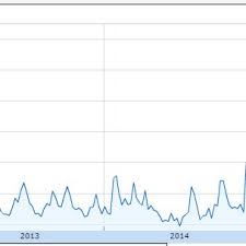 In the past 124 years, there have been five bull markets and four bear markets. Historical Chart For Dow Jones Volatility Vxd 1 Download Scientific Diagram
