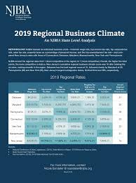 2019 Business Climate Shows Njs Ranking Continues Downward