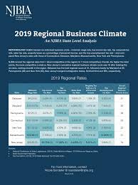 2019 business climate shows njs ranking continues downward