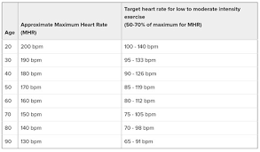 Exercise heart rate — a measure of intensity and fitness. How To Check Your Pulse And Heart Rate Health Navigator Nz