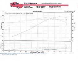 Post Your Bone Stock Ls3 Dyno Numbers Corvetteforum