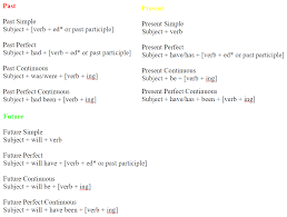 Grammar English Tenses