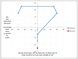 Get Excel To Base Tick Marks On 0 Instead Of Axis Ends With