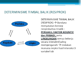 Teori belajar sosial (social learning theory) dari bandura, didasarkan pada konsep saling menentukan (reciprocal determinism), tanpa penguatan (beyond reinforce), dan pengaturan diri/berifikir tanpa reinforsemen: Teori Kognitif Sosial Albert Bandura Adhyatman Prabowo M