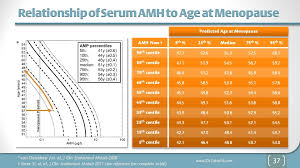 Amh Levels By Age Chart World Of Reference