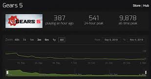 Does Anyone Know The Current Player Count For Gears 5