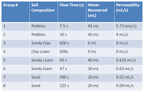 soil lab apes labs