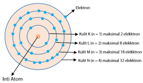 Soal 1 konfigurasi elektron yang tepat untuk atom cu dengan nomor atom 29 adalah. Struktur Atom Tabel Periodik Konfigurasi Elektron Dan Diagram Orbital
