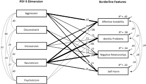 Check spelling or type a new query. A Dimensional Understanding Of Borderline Personality Features In Adolescence The Relationship Between The Mmpi A Psy 5 Scales And Pai A Borderline Features Sciencedirect