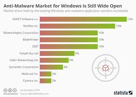 Chart Anti Malware Market For Windows Is Still Wide Open