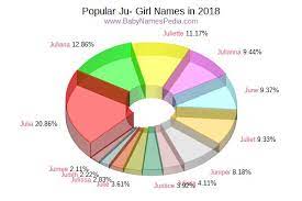 Unique names rank below the top 1000 and are listed alphabetically. View Girl Names Starting With Ju At Baby Names Pedia With Concise Name Meanings Origins Pronunciation And Charts