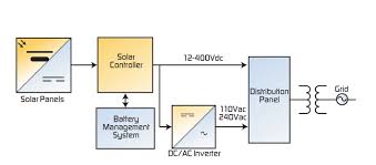 It contains 1300 mah the following diagram contains 48v solar battery charger circuit with low and high cut off features and the below points describes the functioning of the circuit. Circuit Protection Design
