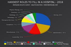 merraine survey finds the hardest roles to fill in a