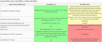There are certain compatibility changes you must make to retain compatibility with microsoft. Libreoffice 5 0 And Microsoft Office 2013 Full Comparison