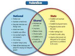 Venn diagram comparing constitutions.pdf answers : National And State Government Venn Diagram Sablon