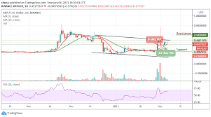 Xrp daily price prediction, xrp forecast for2022. Ripple Price Prediction Xrp Usd Range Bound Price Touches 0 49 Level
