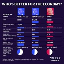 Where Obama Beats Trump On The Economy