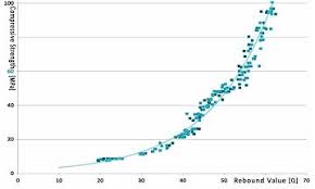 And r2 is the determination coefficient. Silver Schmidt Live Rebound Hammer Pcte