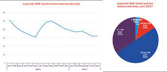 Persbericht Uwv Groeiend Tekort Aan Leerkrachten Basisonderwijs Gooi En Vechtstreek