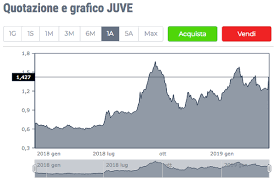 Comprare Azioni Juventus Come E Perche Investire