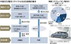 中古車載電池 中国で争奪戦 車載 日産自動車 蓄電池