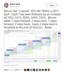 You should remember though, most often than not, the best way to go is just to ride out the dip and even starting deploying more cash into the stock market the more it drops. If You Re Worried About Price Crash Just Remember In 2017 Bitcoin Had Crashed 30 Six Times Buy The Dip Cryptocurrency