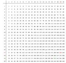 2.färbe die felder der geraden zahlen gelb, die der ungraden mit deiner lieblingsfarbe!excel kleines 1x1 tabelle erstellen. Das Grosse Einmaleins Bis 100 Tabelle Zum Ausdrucken