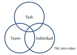 Action Centred Leadership John Adair Expert Program Management