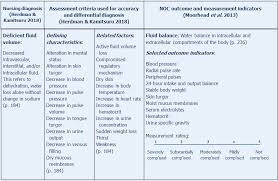 Exercise, relaxation techniques and exercises, stress management classes, directed conversation (by nurse), assertiveness training). Nursing Diagnosis Outcomes Interventions Careful Nursing