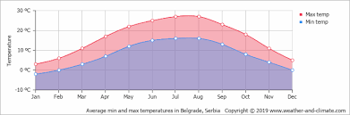 Climate And Average Monthly Weather In Belgrade Central
