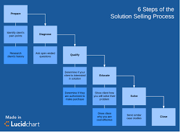 4 B2b Sales Strategies Guaranteed To Bring You More Customers