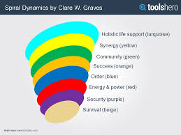 Assessment | biopsychology | comparative | cognitive | developmental | language | individual differences | personality | philosophy | social | methods | statistics | clinical | educational | industrial | professional items | world psychology |. Life Spiral Dynamics Career Life Relationship Coaching