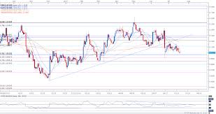 Eur Usd Sits At Support Post Ecb Outlook Favors Further Losses
