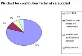 Statistical Analysis Of Road Traffic Car Accident In Dire