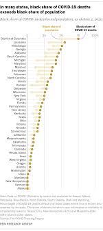 Blacks In Us Less Likely To Trust Medical Scientists Get Vaccinated Amid Covid 19 Risks Pew Research Center