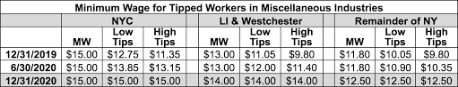 15 Minimum Wage Will Apply To Almost All Workers In Nyc By End Of 2020 Bklyner