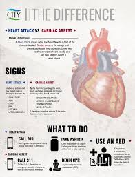 Sudden cardiac arrest is not a heart attack (myocardial infarction) but can occur during a heart attack. Heart Attack Vs Cardiac Arrest