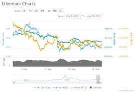 Ethereum Sentiment At Historic Lows Will Prices Follow Suit