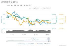 ethereum sentiment at historic lows will prices follow suit