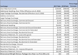 Ups 2018 General Rate Increase And Other Changes